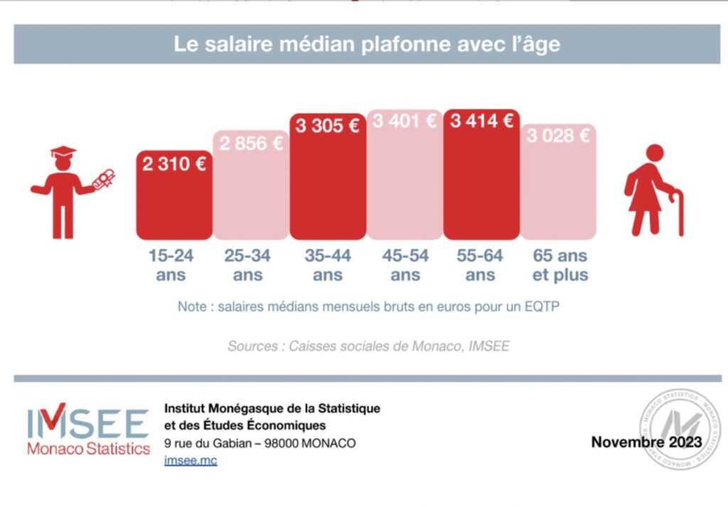 Revenu moyen monaco