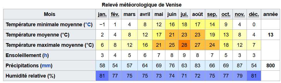 Venise meteo octobre